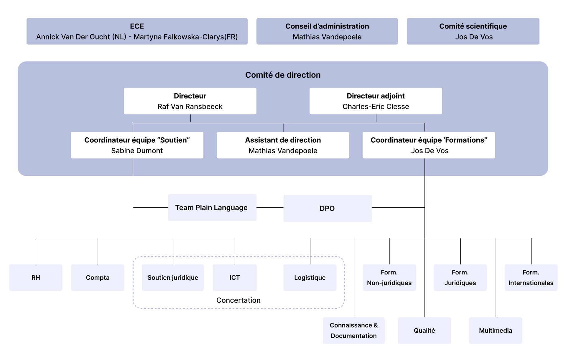 Organigramme