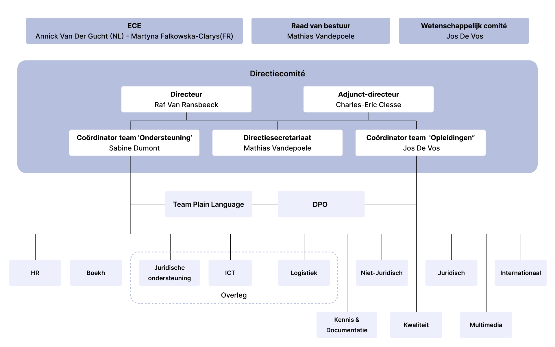 Organogram Organogram